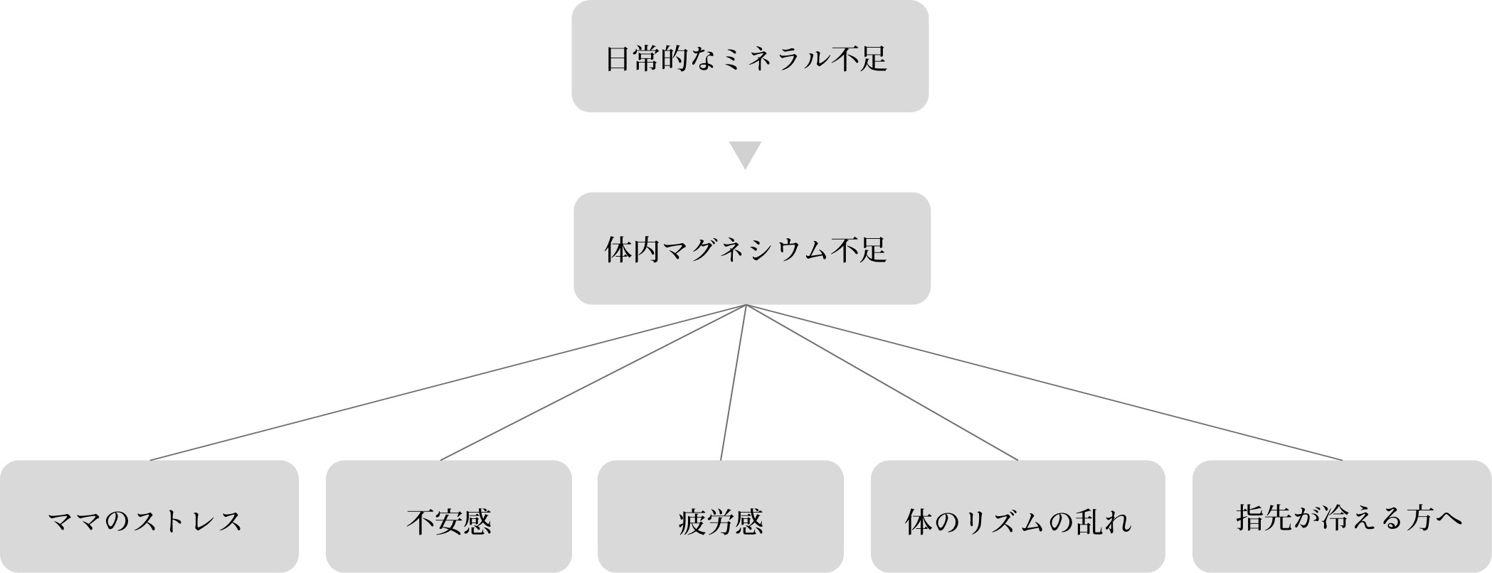 ミネラル不足
